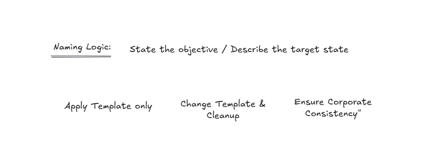 Naming logic diagram: state the objective, three consistently named options