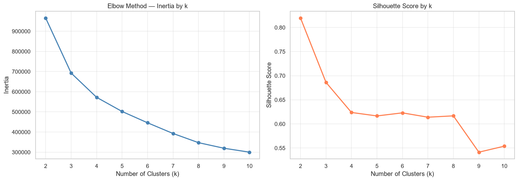 Elbow method inertia curve and silhouette score by k, showing the elbow flattening after k=3 while silhouette peaks at k=2