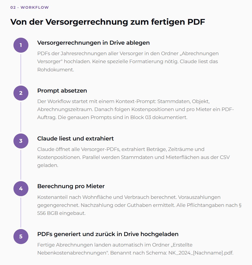 Nebenkostenabrechnung Workflow